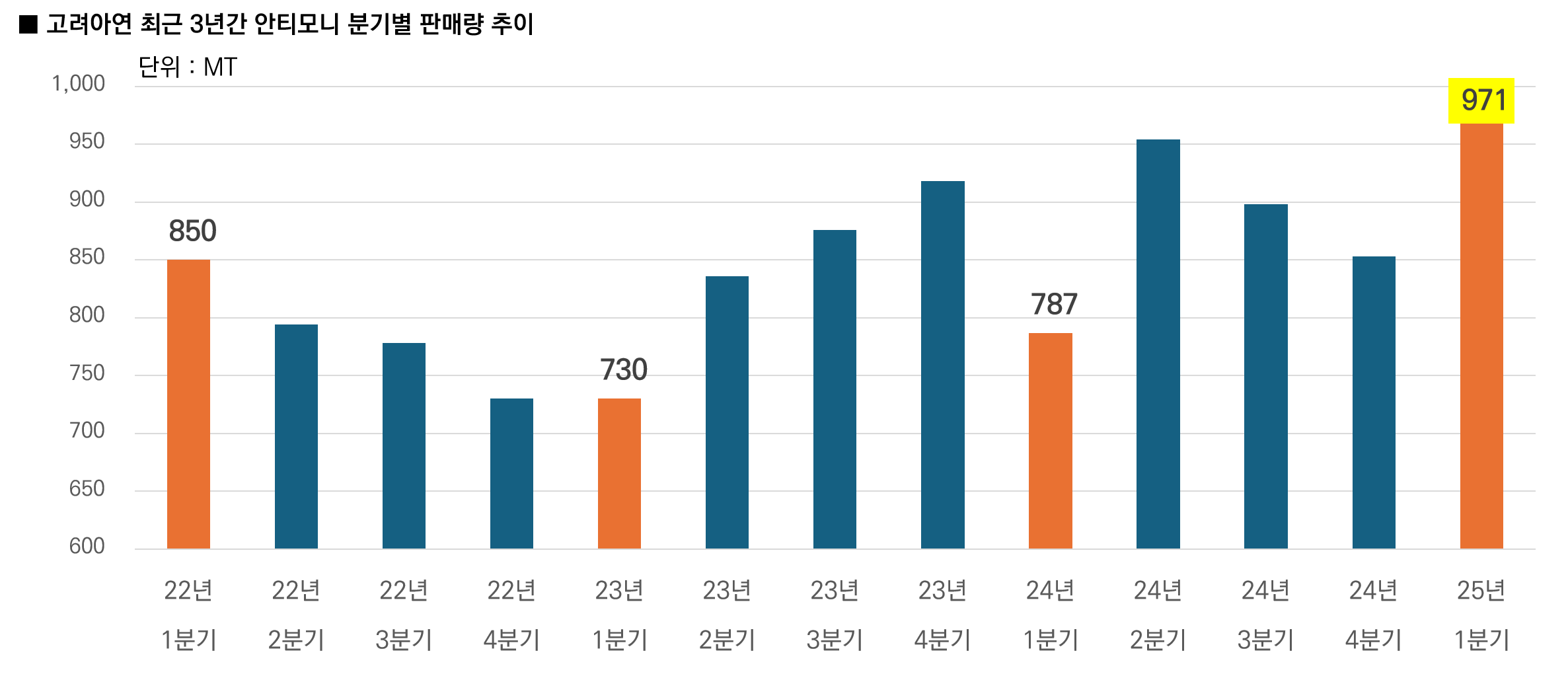 고려아연 최근 3년간 안티모니 분기별 판매량 추이
