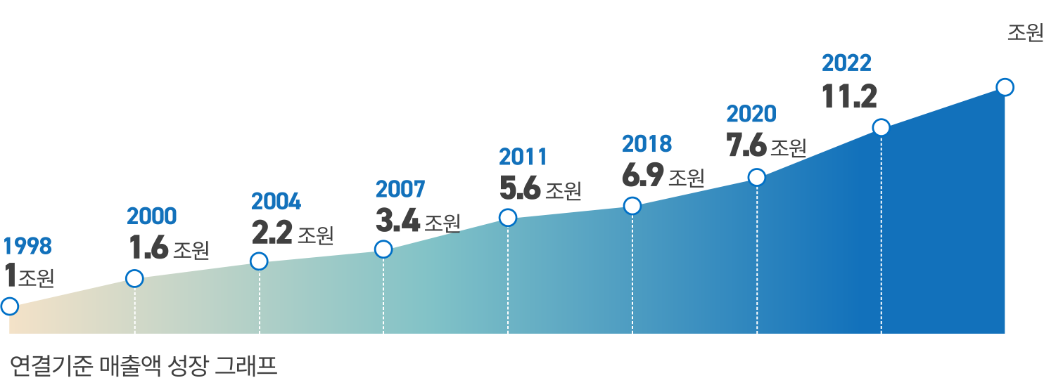 growth_graph
